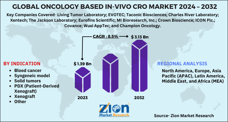 Global Oncology Based In-Vivo CRO Market