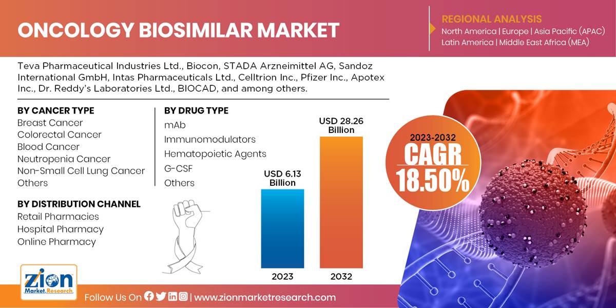 Global Oncology Biosimilar Market