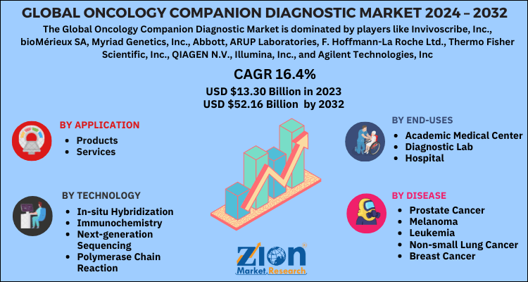 Oncology Companion Diagnostic Market