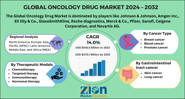 Oncology Drug Market