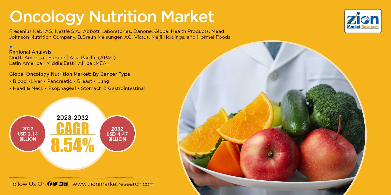 Global Oncology Nutrition Market Size, 2032