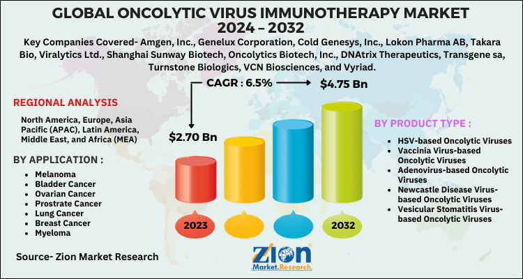 Oncolytic Virus Immunotherapy Market