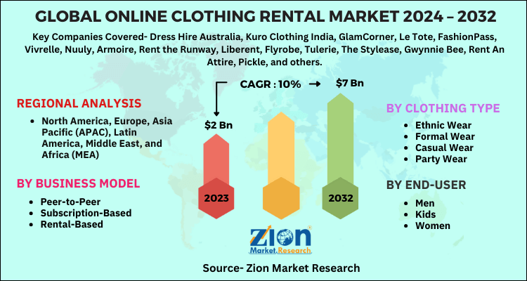 Online Clothing Rental Market