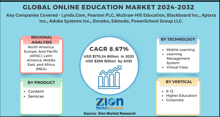 Online Education Market