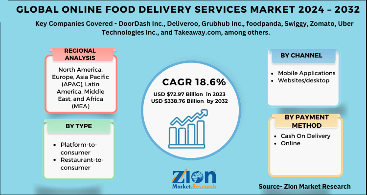 Global Online Food Delivery Services Market 