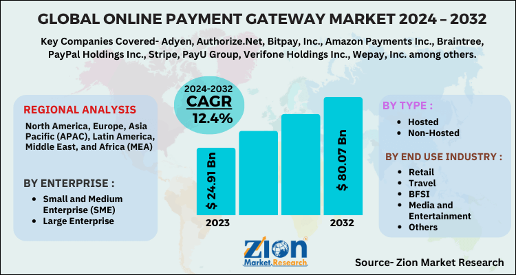 Online Payment Gateway Market