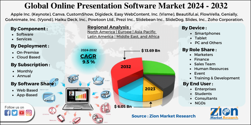 Global Online Presentation Software Market