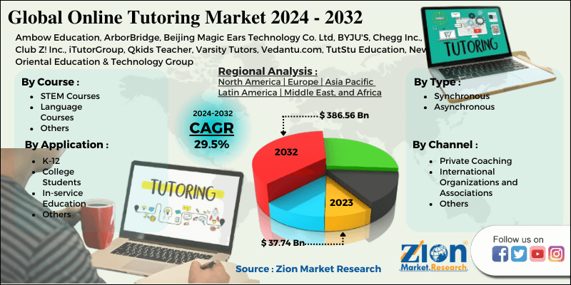 Online Tutoring Market