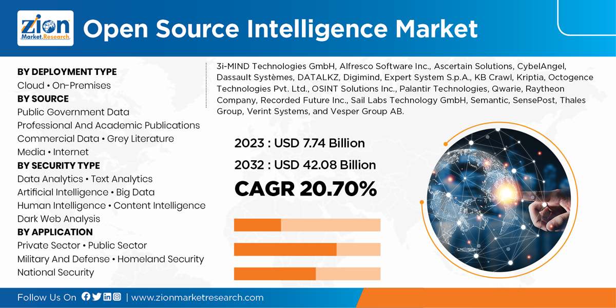 Global Open Source Intelligence Market