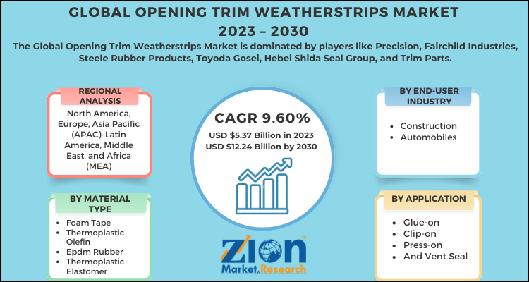 Opening Trim Weatherstrips Market