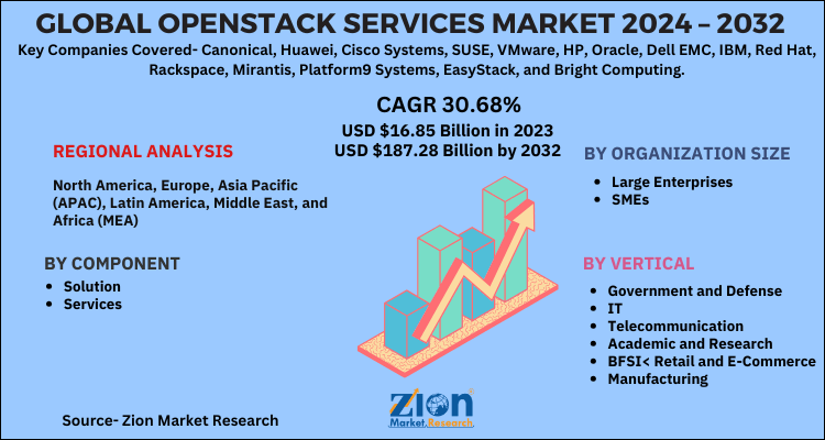 Openstack Services Market