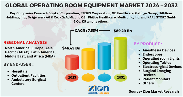 Operating Room Equipment Market