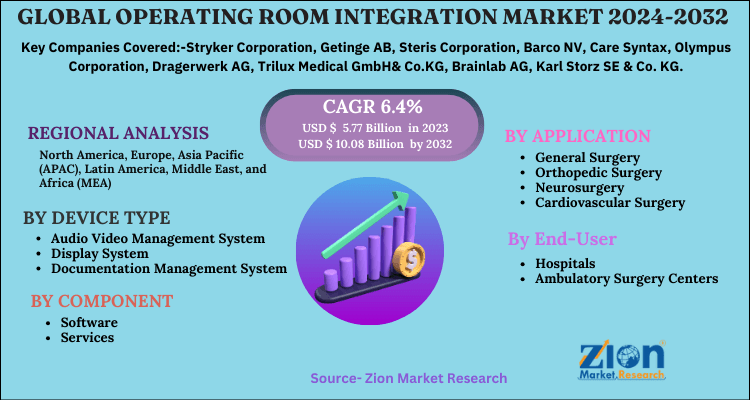 Operating Room Integration Market