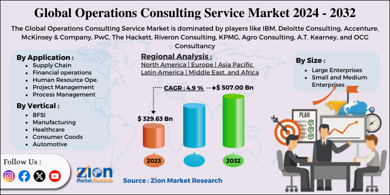 Operations Consulting Service Market