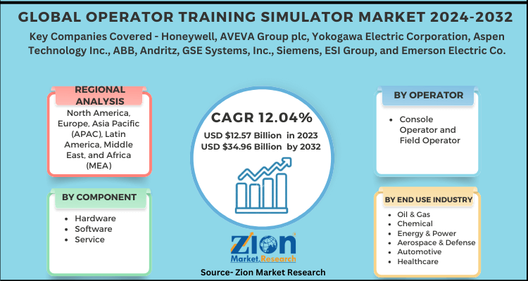 Operator Training Simulator Market