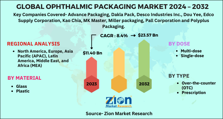 Ophthalmic Packaging Market