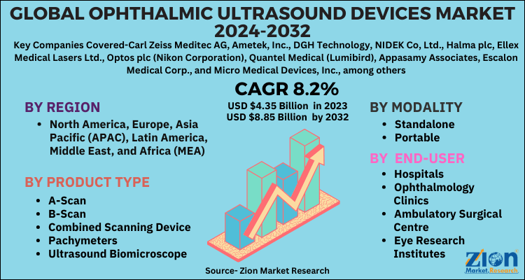 Ophthalmic Ultrasound Devices Market