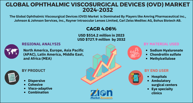 Global Ophthalmic Viscosurgical Devices (OVD) Market