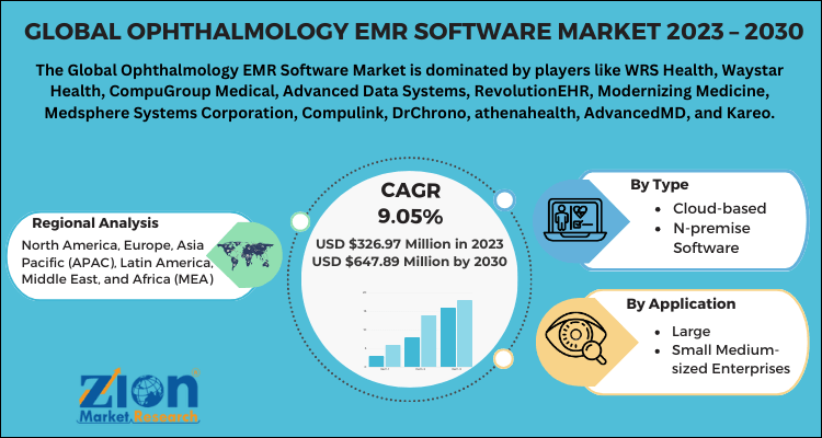 Ophthalmology EMR Software Market