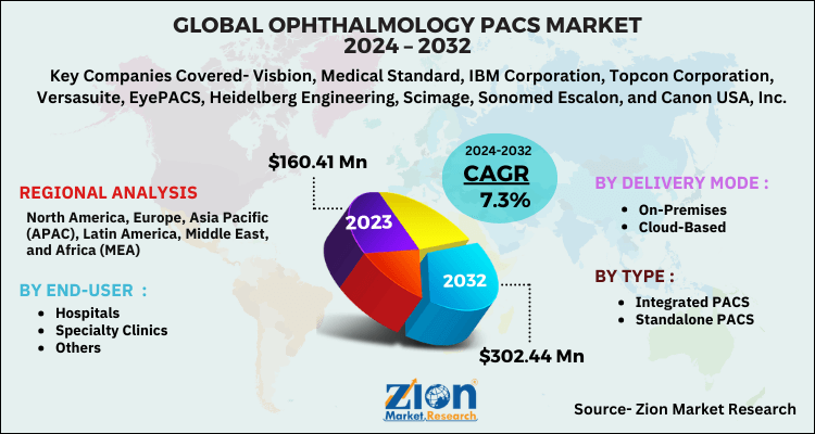 Ophthalmology PACS Market