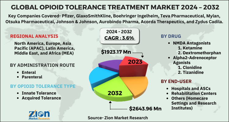 Opioid Tolerance Treatment Market