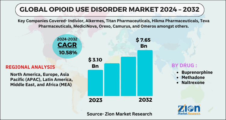 Opioid Use Disorder Market