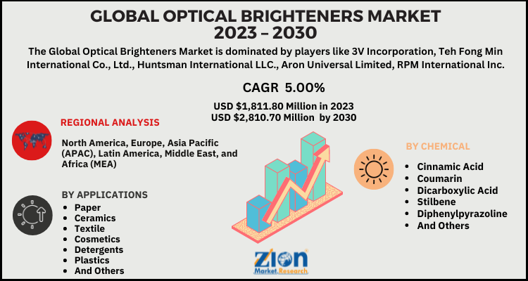 Optical Brighteners Market