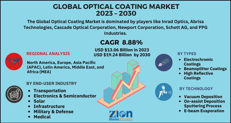 Optical Coating Market