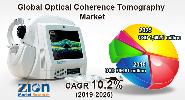 Global optical coherence tomography market