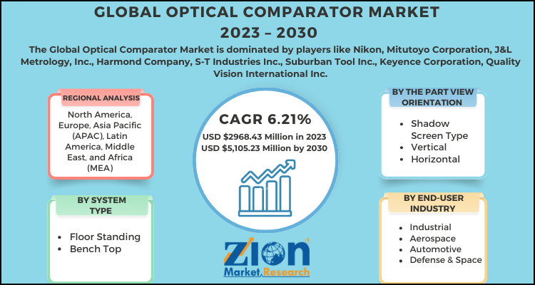 Optical Comparator Market