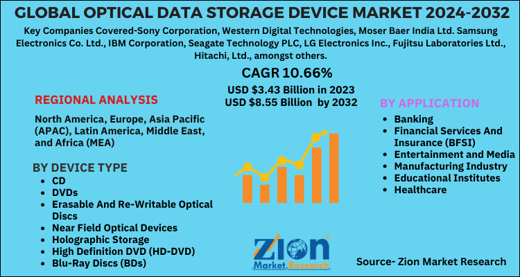 Optical Data Storage Device Market