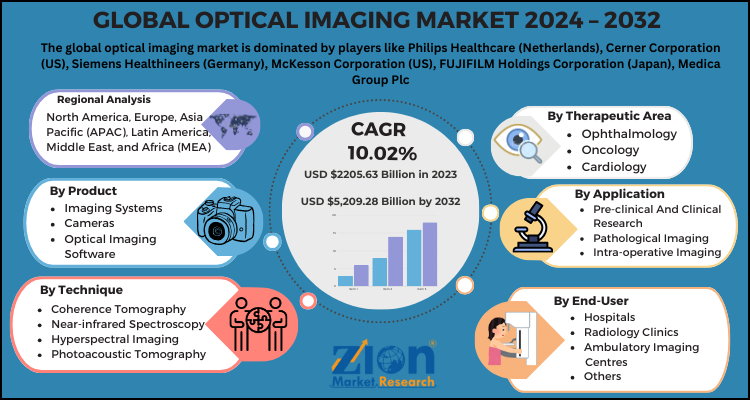 Optical Imaging Market