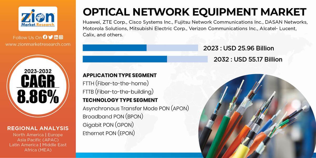 Global Optical Network Equipment Market