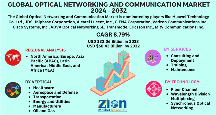 Optical Networking and Communication Market