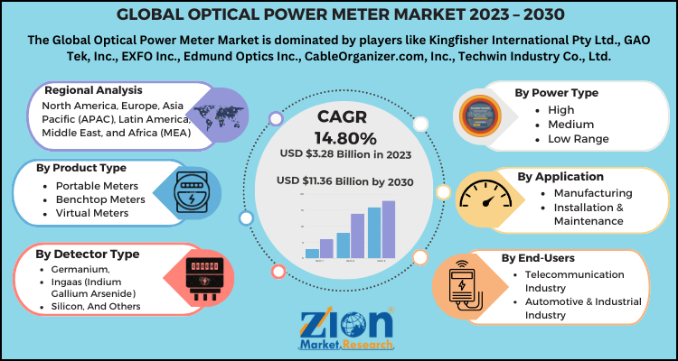 Optical Power Meter Market