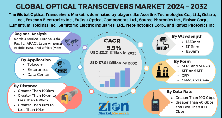 Optical Transceiver Market