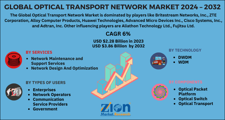 Optical Transport Network Market