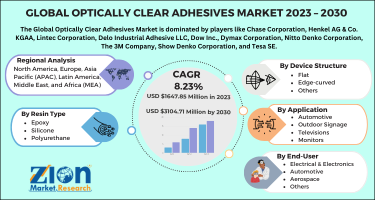 Optically Clear Adhesives Market