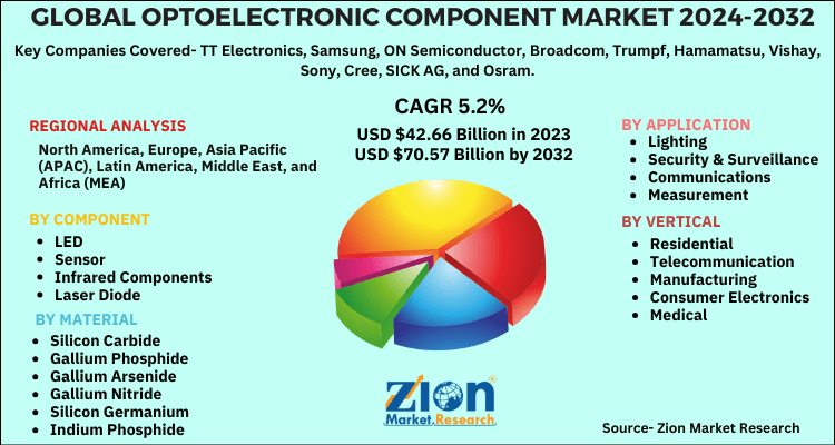 Global Optoelectronic Components Market