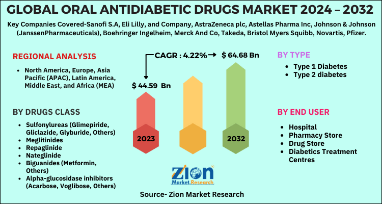 Oral Antidiabetic Drugs Market