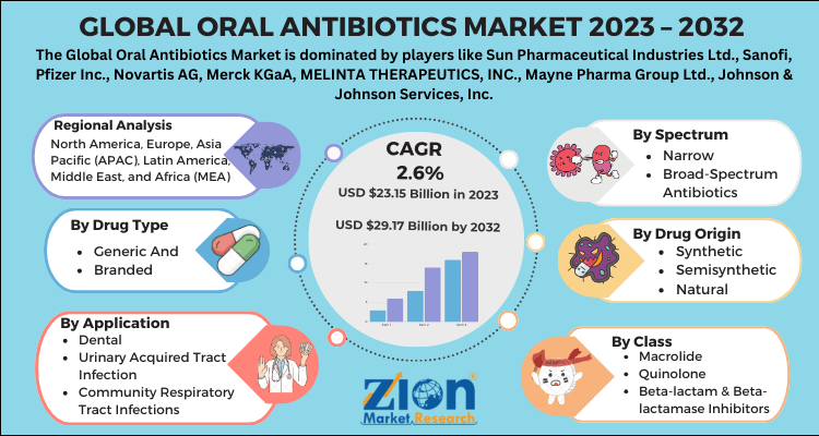 Oral Antibiotics Market