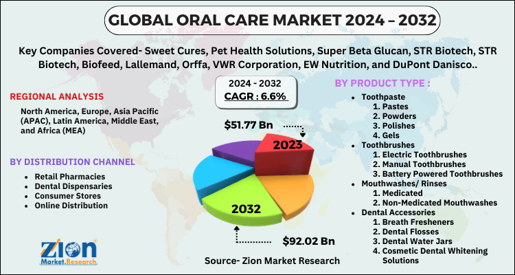 Oral Care Market