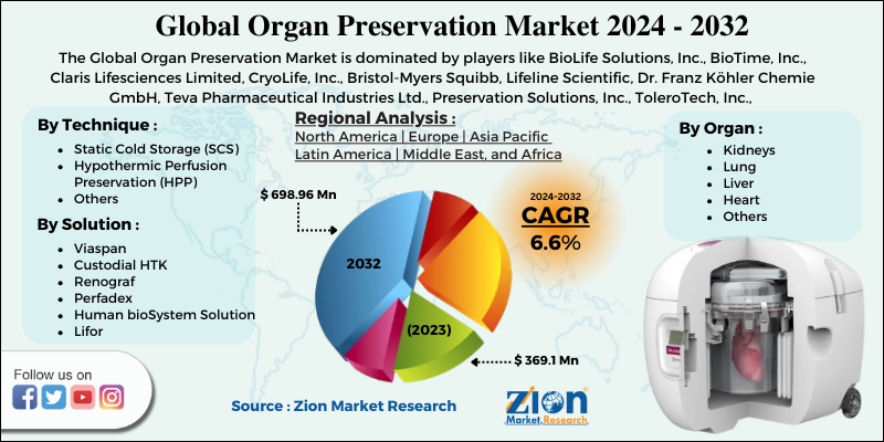 Organ Preservation Market