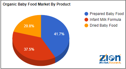 Organic Baby Food By Product