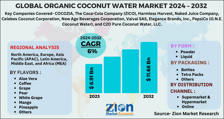 Global Organic Coconut Water Market