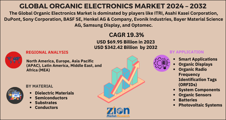 "Organic Electronics Market 2024"