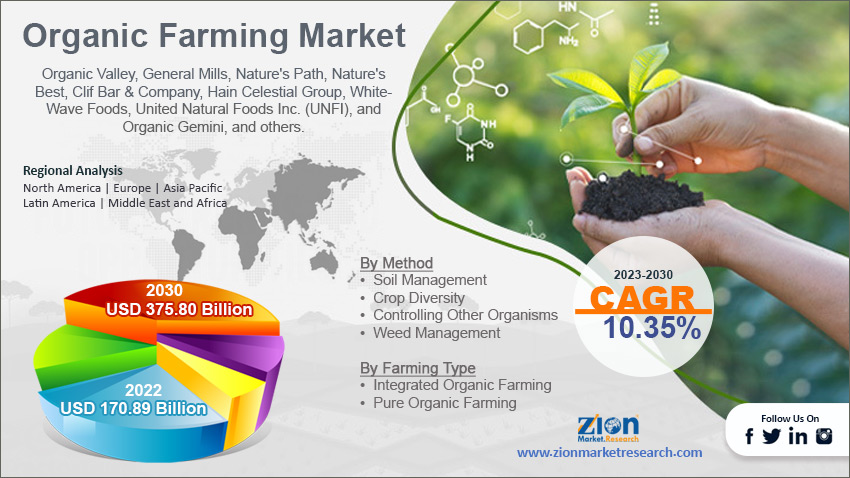 Global Organic Farming Market Size