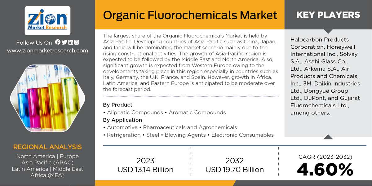 Global Organic Fluorochemicals Market