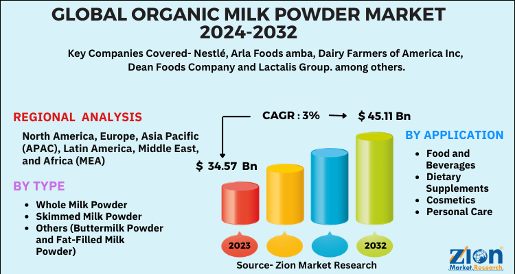 Organic Milk Powder Market