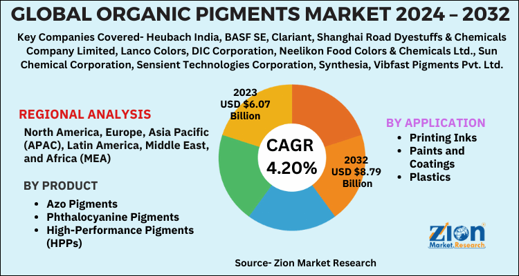 Organic Pigments Market